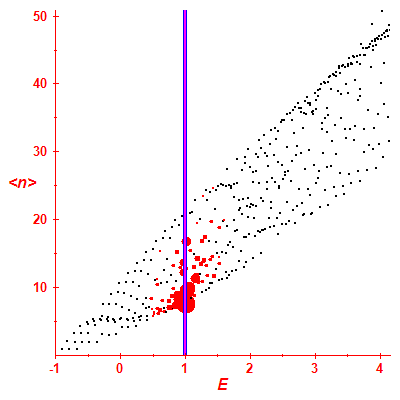 Peres lattice <N>